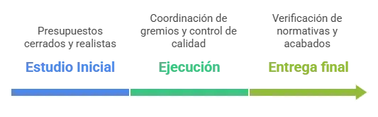 Infografía de las fases de rehabilitación: estudio inicial con presupuestos cerrados, ejecución con control de gremios y entrega final con verificación de normativas.