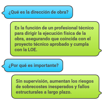 Infografía de preguntas y respuestas sobre qué es la dirección de obra y por qué es importante para evitar sobrecostes