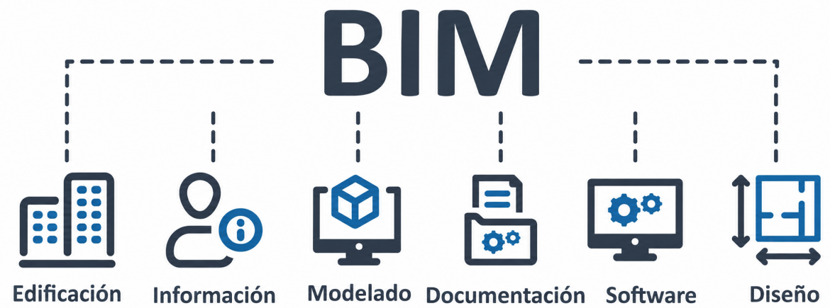 Esquema explicativo sobre la metodología BIM para Facility Management en Galicia, mostrando iconos de edificación, información, modelado, documentación, software y diseño.